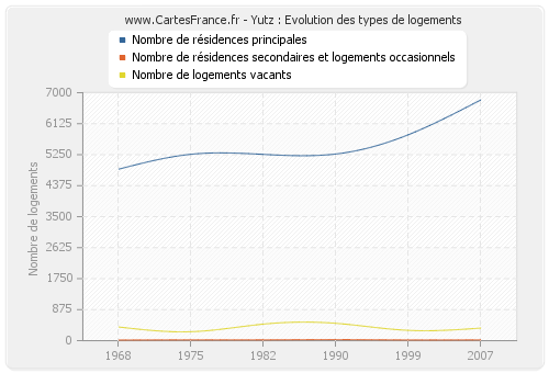 Yutz : Evolution des types de logements