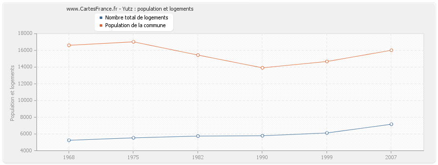 Yutz : population et logements