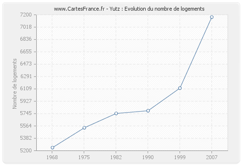 Yutz : Evolution du nombre de logements