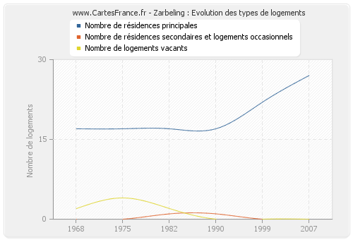 Zarbeling : Evolution des types de logements