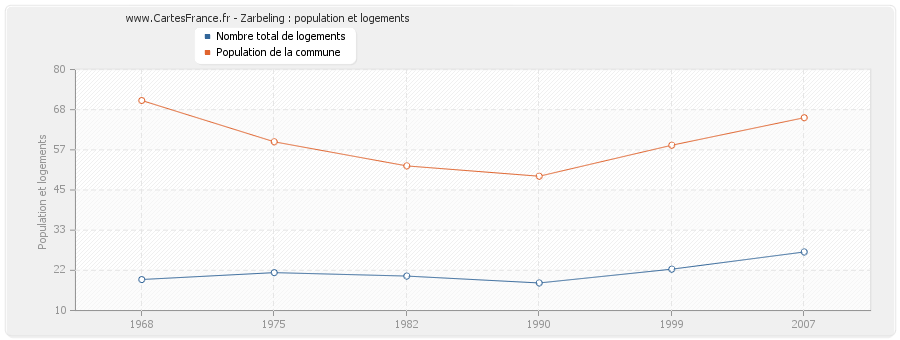 Zarbeling : population et logements