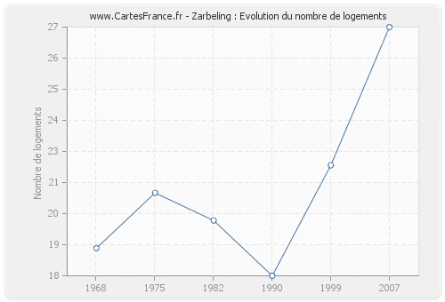 Zarbeling : Evolution du nombre de logements