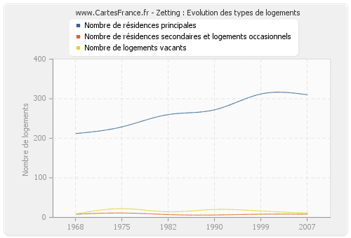 Zetting : Evolution des types de logements