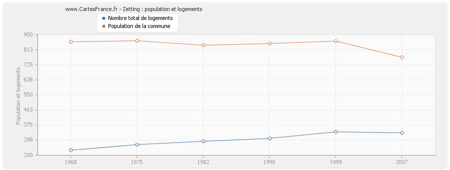 Zetting : population et logements