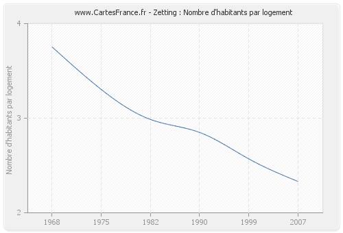 Zetting : Nombre d'habitants par logement