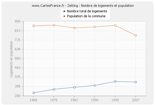 Zetting : Nombre de logements et population