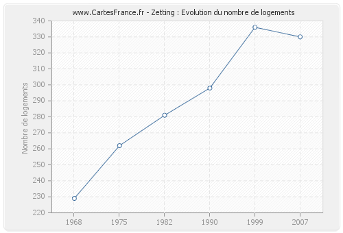 Zetting : Evolution du nombre de logements