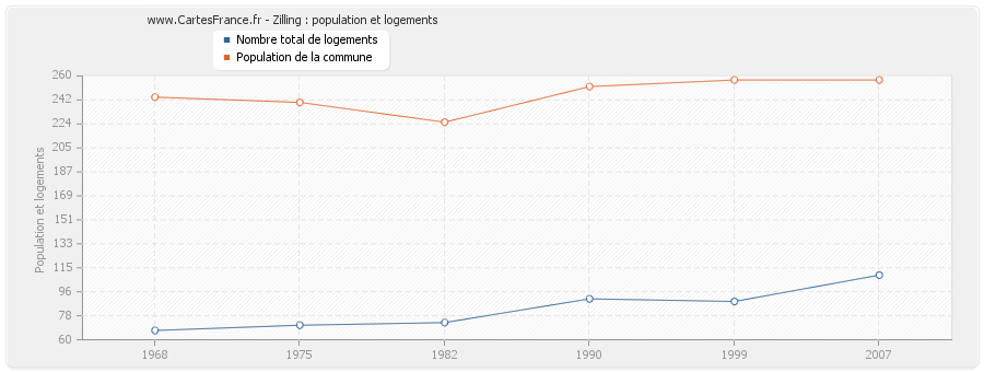 Zilling : population et logements