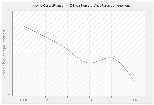 Zilling : Nombre d'habitants par logement