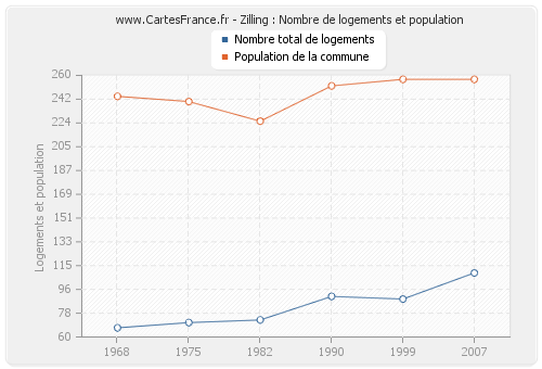 Zilling : Nombre de logements et population