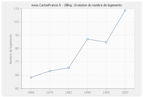 Zilling : Evolution du nombre de logements