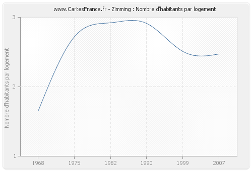 Zimming : Nombre d'habitants par logement