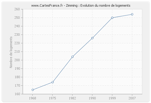 Zimming : Evolution du nombre de logements