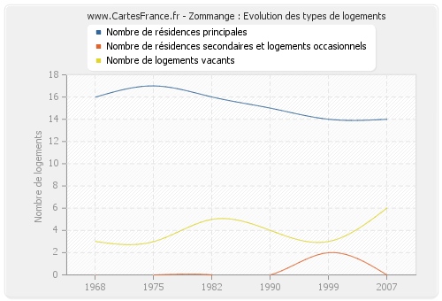 Zommange : Evolution des types de logements