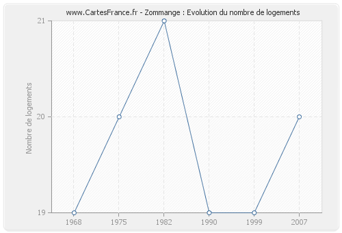 Zommange : Evolution du nombre de logements