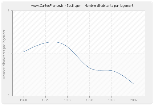 Zoufftgen : Nombre d'habitants par logement