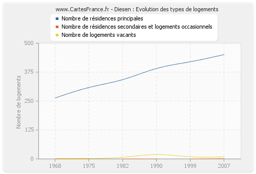 Diesen : Evolution des types de logements