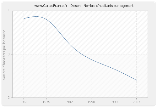 Diesen : Nombre d'habitants par logement