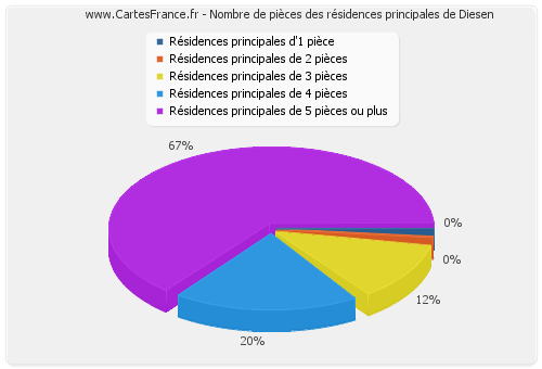 Nombre de pièces des résidences principales de Diesen