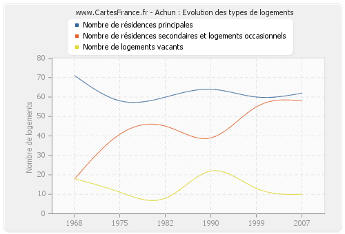 Achun : Evolution des types de logements