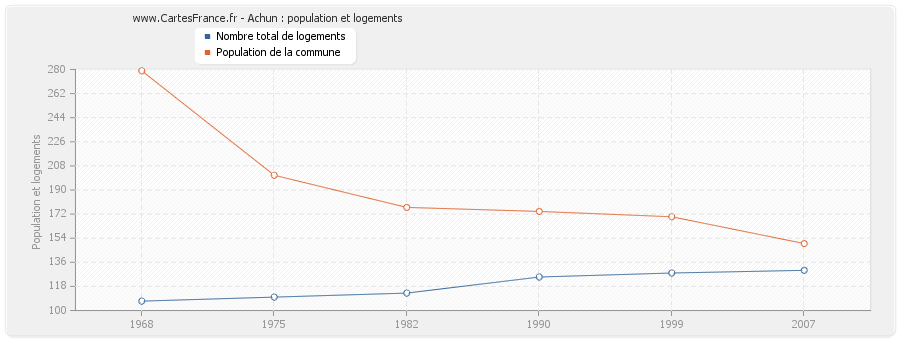 Achun : population et logements