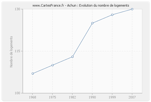 Achun : Evolution du nombre de logements