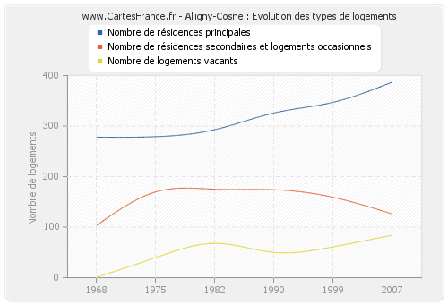 Alligny-Cosne : Evolution des types de logements
