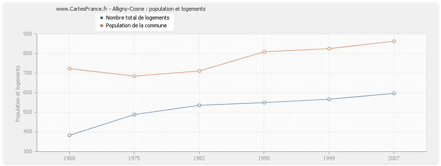 Alligny-Cosne : population et logements