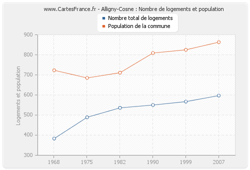 Alligny-Cosne : Nombre de logements et population