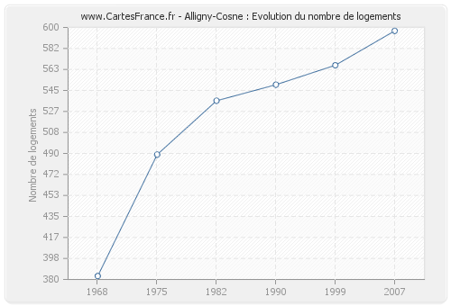 Alligny-Cosne : Evolution du nombre de logements