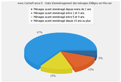 Date d'emménagement des ménages d'Alligny-en-Morvan