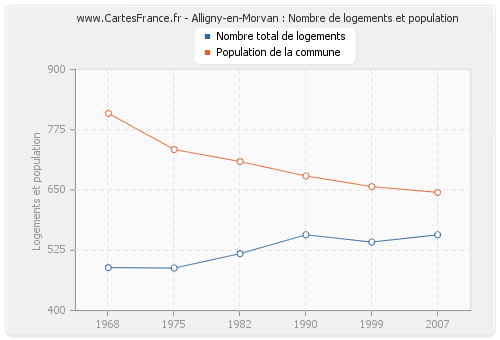 Alligny-en-Morvan : Nombre de logements et population