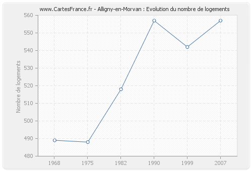 Alligny-en-Morvan : Evolution du nombre de logements
