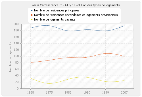 Alluy : Evolution des types de logements