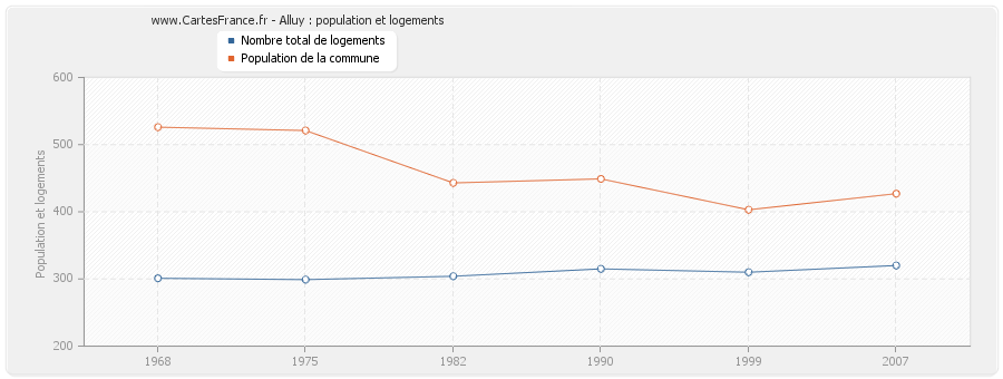 Alluy : population et logements