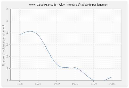 Alluy : Nombre d'habitants par logement