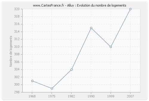 Alluy : Evolution du nombre de logements