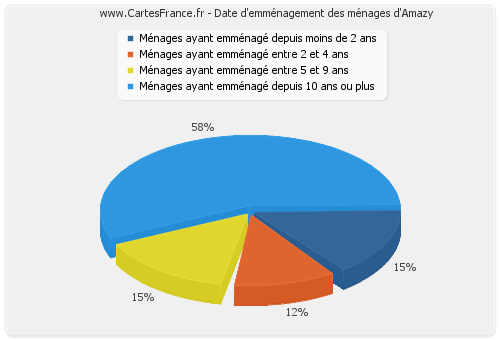 Date d'emménagement des ménages d'Amazy