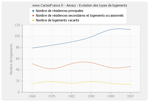 Amazy : Evolution des types de logements