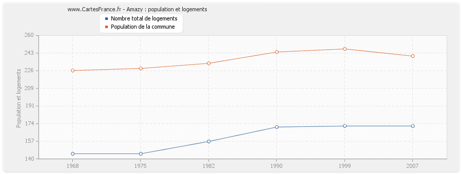 Amazy : population et logements