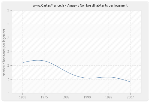 Amazy : Nombre d'habitants par logement