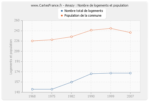 Amazy : Nombre de logements et population