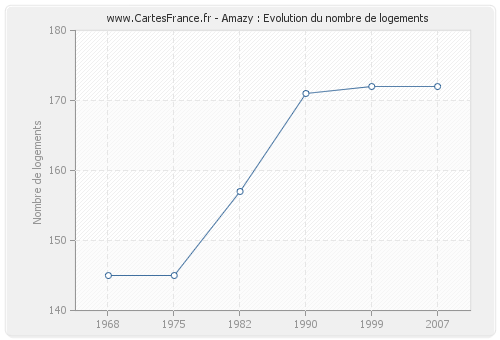 Amazy : Evolution du nombre de logements