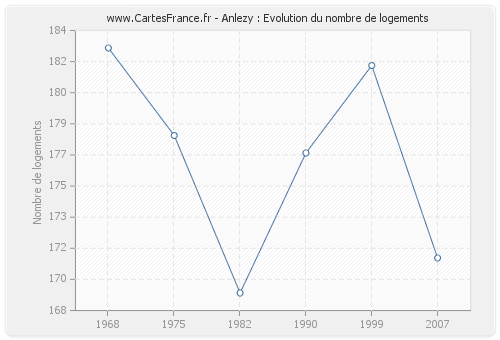 Anlezy : Evolution du nombre de logements