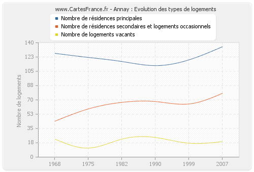 Annay : Evolution des types de logements