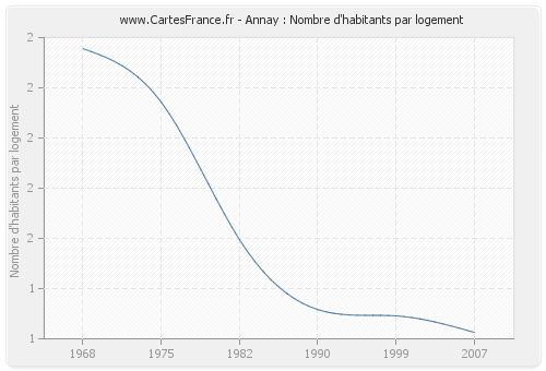 Annay : Nombre d'habitants par logement