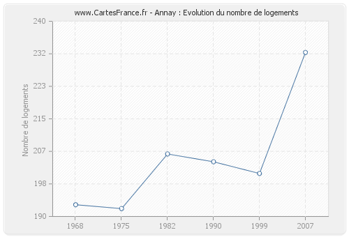 Annay : Evolution du nombre de logements