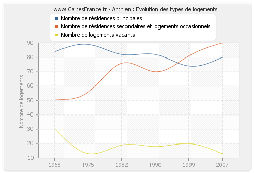 Anthien : Evolution des types de logements