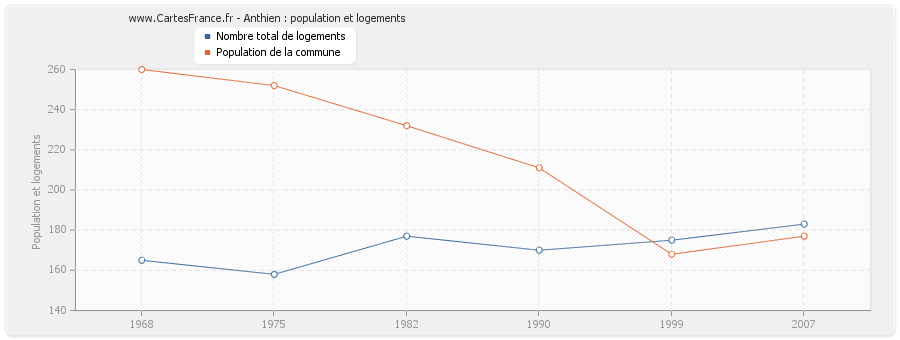 Anthien : population et logements