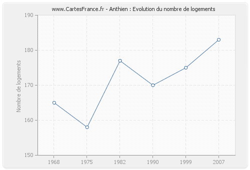 Anthien : Evolution du nombre de logements